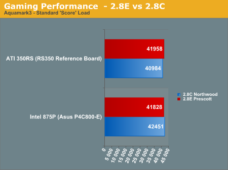 Gaming Performance  - 2.8E vs 2.8C 